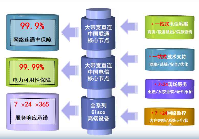 深圳电信龙岗机房网络